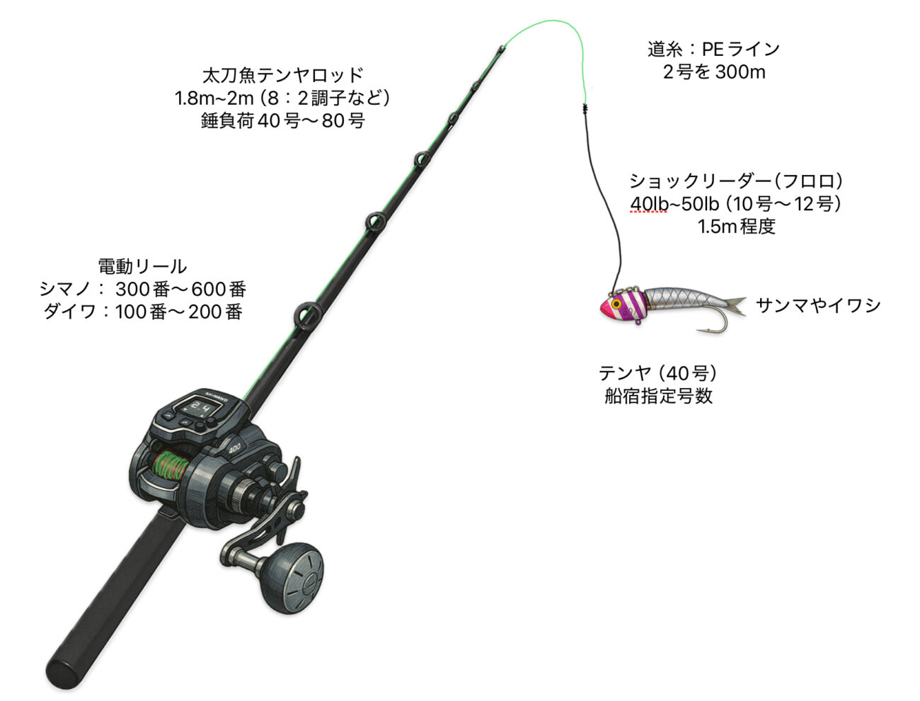 タチウオテンヤの仕掛け＆タックル一例